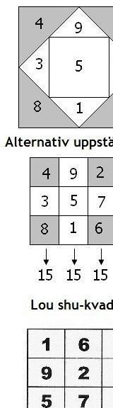 fig 1) (överst) alternativ uppställning av kvadraten.

fig 2) Lou Shu-kvadraten.

fig 3) Alternativa speglingar.