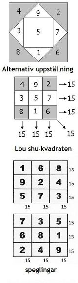 fig 1) (överst) alternativ uppställning av kvadraten.

fig 2) Lou Shu-kvadraten.

fig 3) Alternativa speglingar.