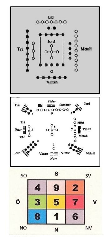 fig 1)    (överst) Ho Tu-diagrammet
fig 2)    (mitten)  Lou Shu-diagrammet
fig3)   ( nederst)  Lou Shu-kvadraten