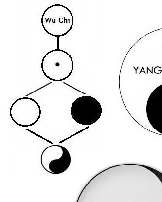 Mellanformen mellan wu chi (wuji) och yin-yang avbildas ofta som en cirkel med en punkt. Detta är också en mycket vanligt förekommande solsymbol.