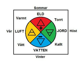 De fyra  korresponderande kvaliteterna 
Jfr. även med fig2) ovan. 
Varmt - kallt
Torrt - vått
Motpoler
Manligt= Eld - torrt/varmt 
Kvinnligt= Vatten -Vått/kallt