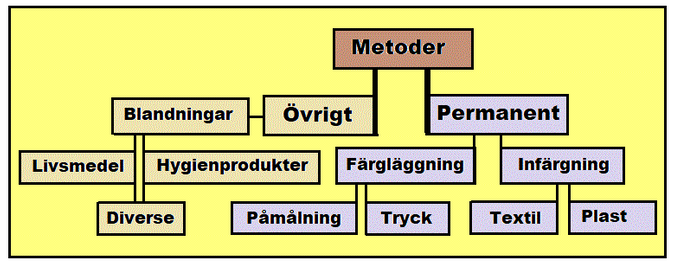 Alla färgämnen behöver inte vara permanent. Färger som blandas i livsmedel, rengöringsmedel och produkter för utvärtes bruk, som salvor krämer, kosmetika o.d. bör ju inte sitta kvar på samma sätt.  Här är det i stället viktigare att pigmentet är ofarligt och godkänt. 